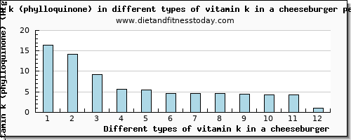 vitamin k in a cheeseburger vitamin k (phylloquinone) per 100g